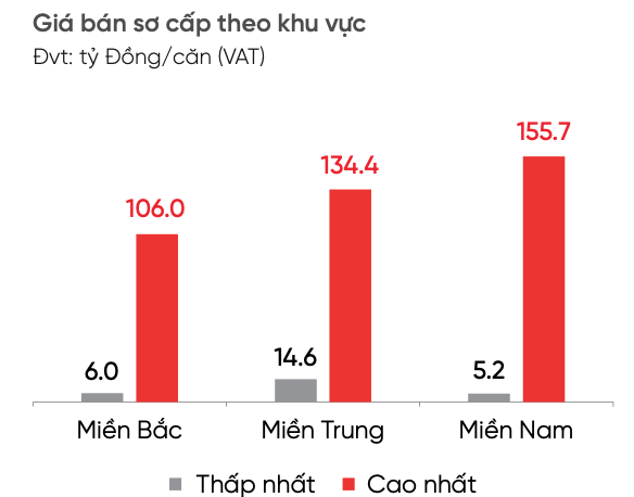 Gi&Amp;Aacute; B&Amp;Aacute;N&Amp;Nbsp;Biệt Thự Nghỉ Dưỡng Trong Th&Amp;Aacute;Ng 8/2024 - Nguồn: Dkra Group.